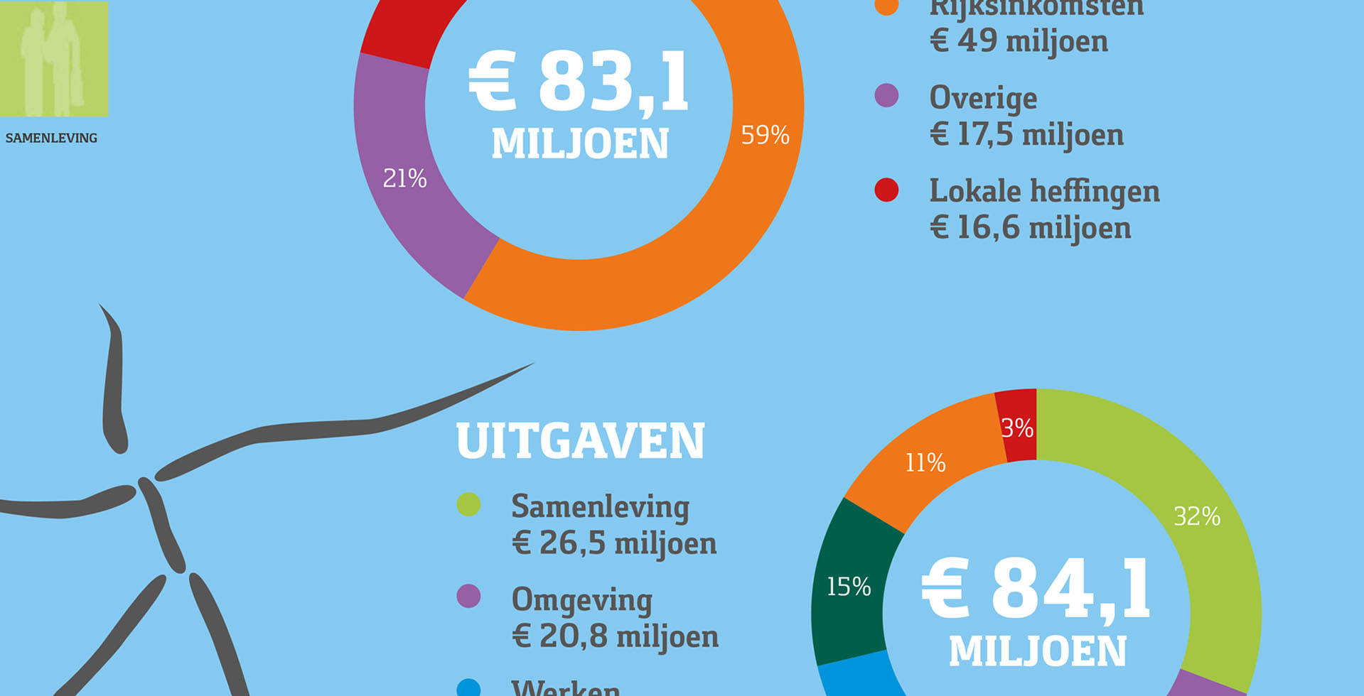 Spiegel crossmedia communicatie - GEMEENTE DEURNE infographic begroting slide 1